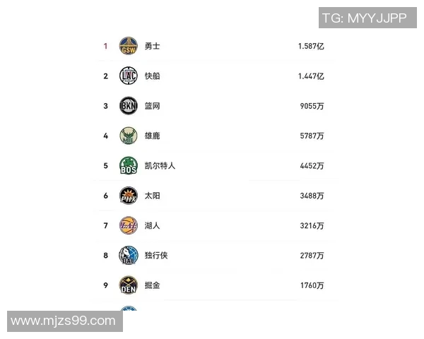 勇士豪掷19亿美元奢侈税争取附加赛资格创历史新高 勇士豪掷19亿美元奢侈税争取附加赛资格创历史新高